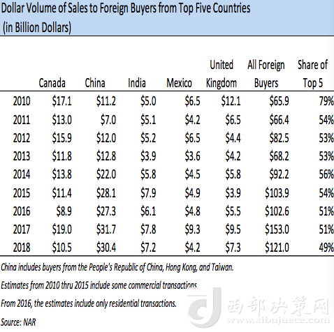 前五大在美買房國家歷年在美買房金額變化，中國從2013年起開始領(lǐng)跑 來源：NAR報告